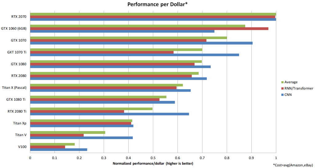 Relación coste/rendimiento de las GPUs