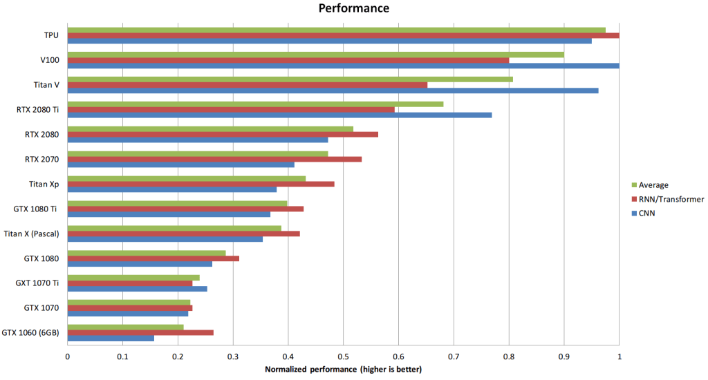 Gráfica de rendimiento de las GPUs