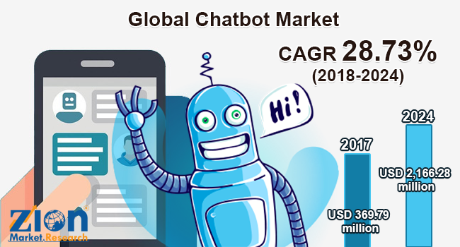 Mercado de Chatbots de atención médica:  470 millones $ en 2025 (Zion Market Research)