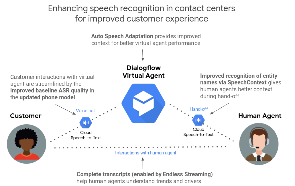 Google potencia sus herramientas de Dialogflow para mejorar el reconocimiento de voz