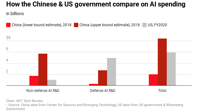 China está invirtiendo más que EE. UU. en Inteligencia Artificial… y no en defensa