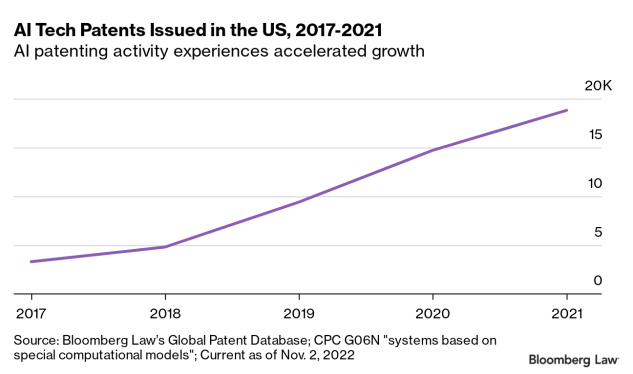 El aumento de patentes prevé un gran alcance de la Inteligencia Artificial en 2023