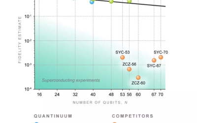 Quantinuum rompe récord de supremacía cuántica, superando a Google por 100 veces