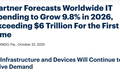 La inversión global en inteligencia artificial generativa superará los 640.000 millones de dólares en 2025, según Gartner