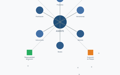 Guía: como mitigar los riesgos para el despliegue de agentes de IA